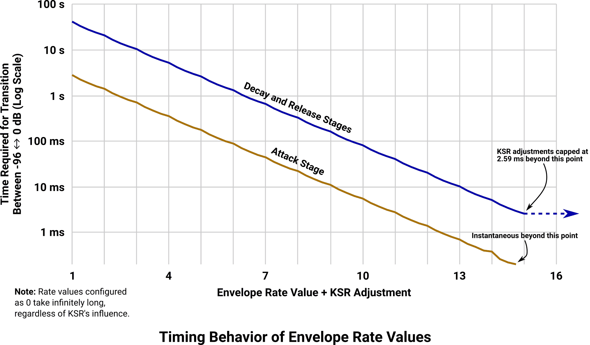 Graph showing the timing behavior of attack/decay/release rates.