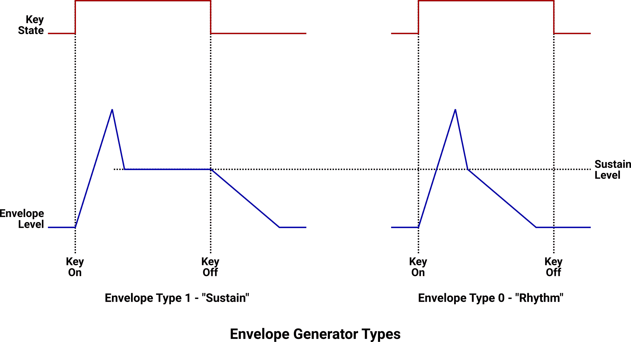 Comparison of Type 1 (Sustain) and Type 0 (Rhythm) envelope generator types.