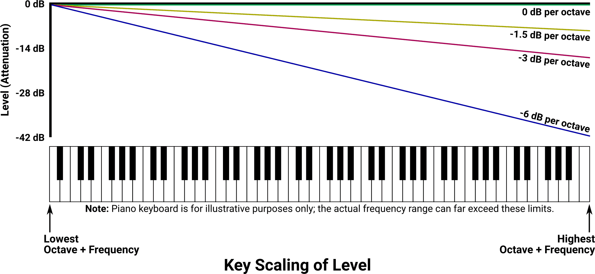 Diagram showing the overall effect of “Key Scaling of Level”.