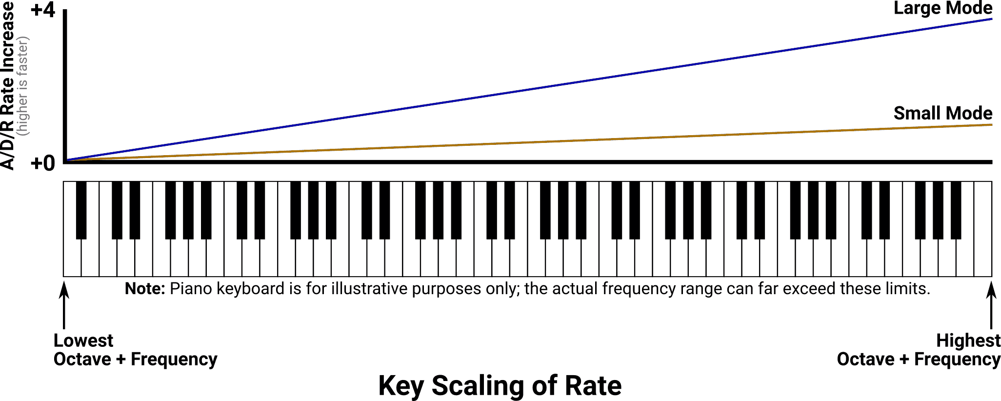 Diagram showing the overall effect of “Key Scaling of Rate”.