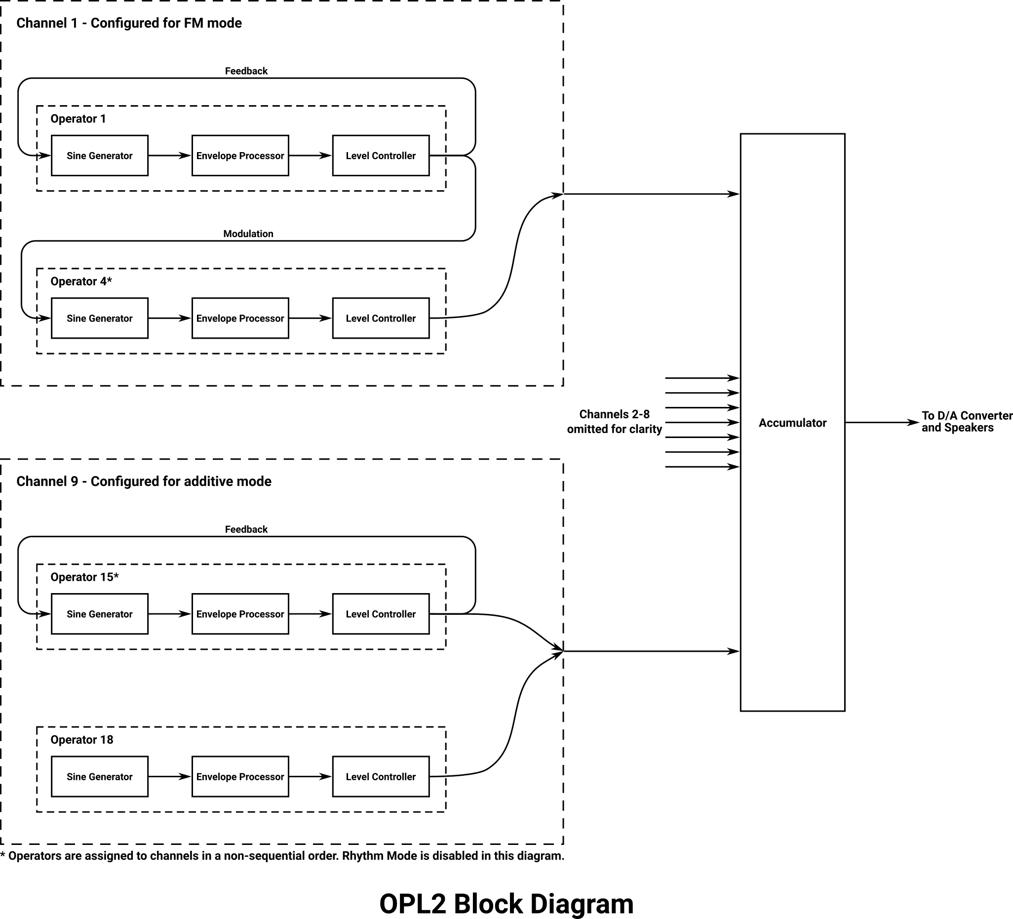 Block diagram showing two (of nine) channels available in the OPL2.