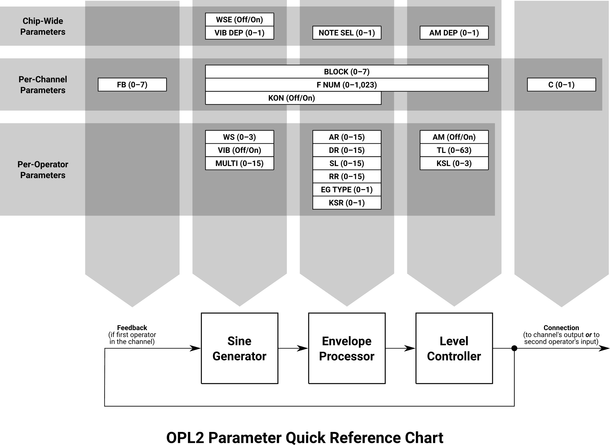 Quick reference chart of all relevant OPL2 parameters and their effect on a single operator.