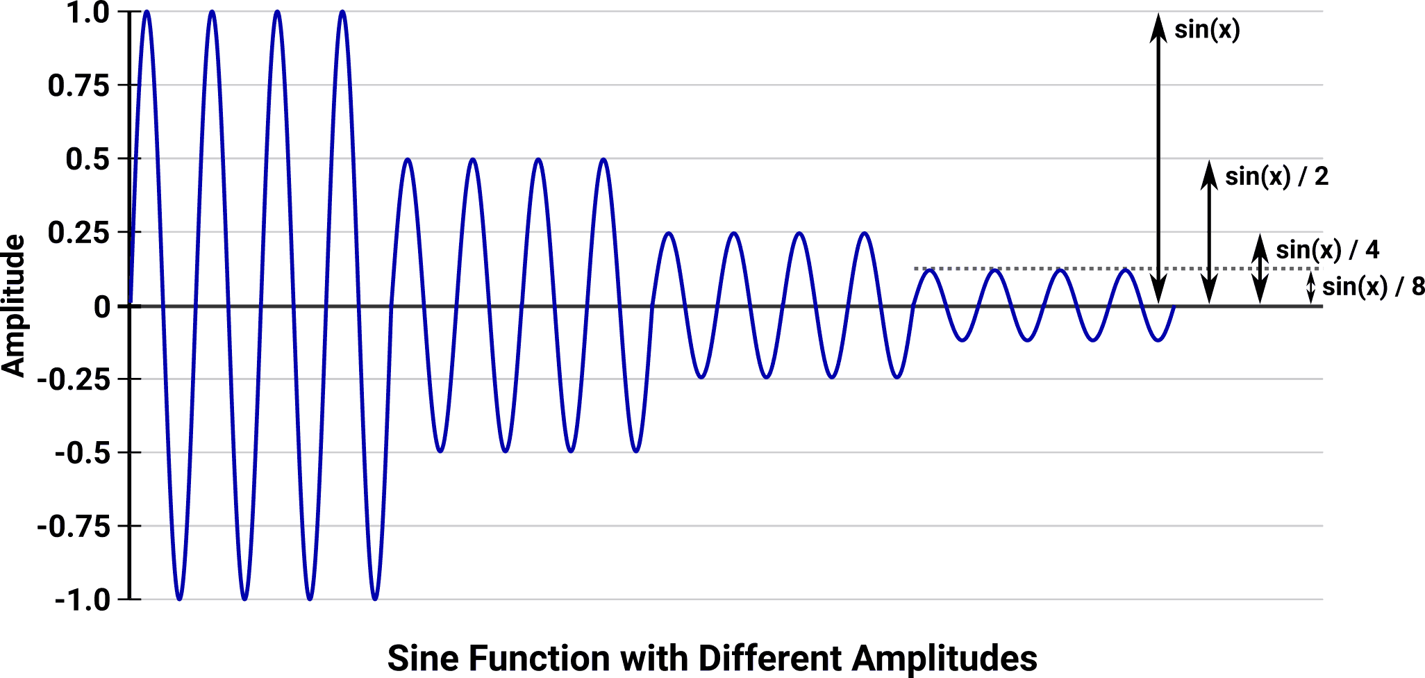 Examples of different amplitudes applied to the sine function.
