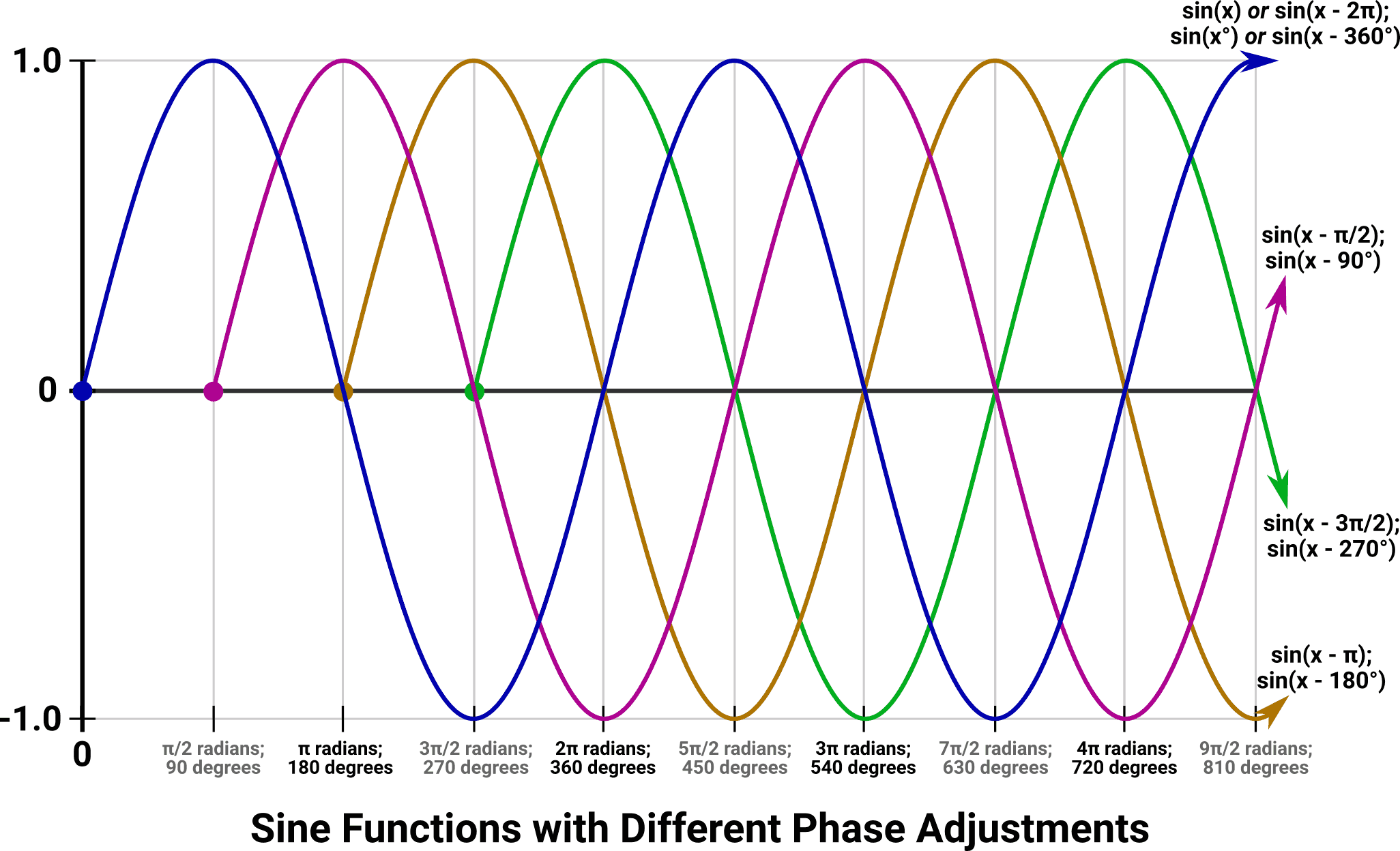 Examples of different phase adjustments applied to sine functions.