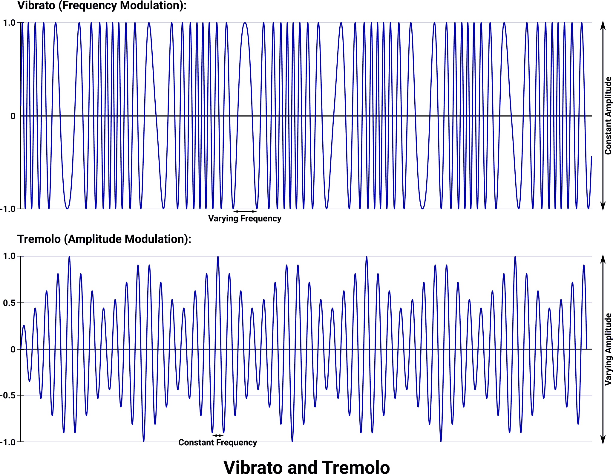 Shows the different effects of vibrato and tremolo on frequency and amplitude.