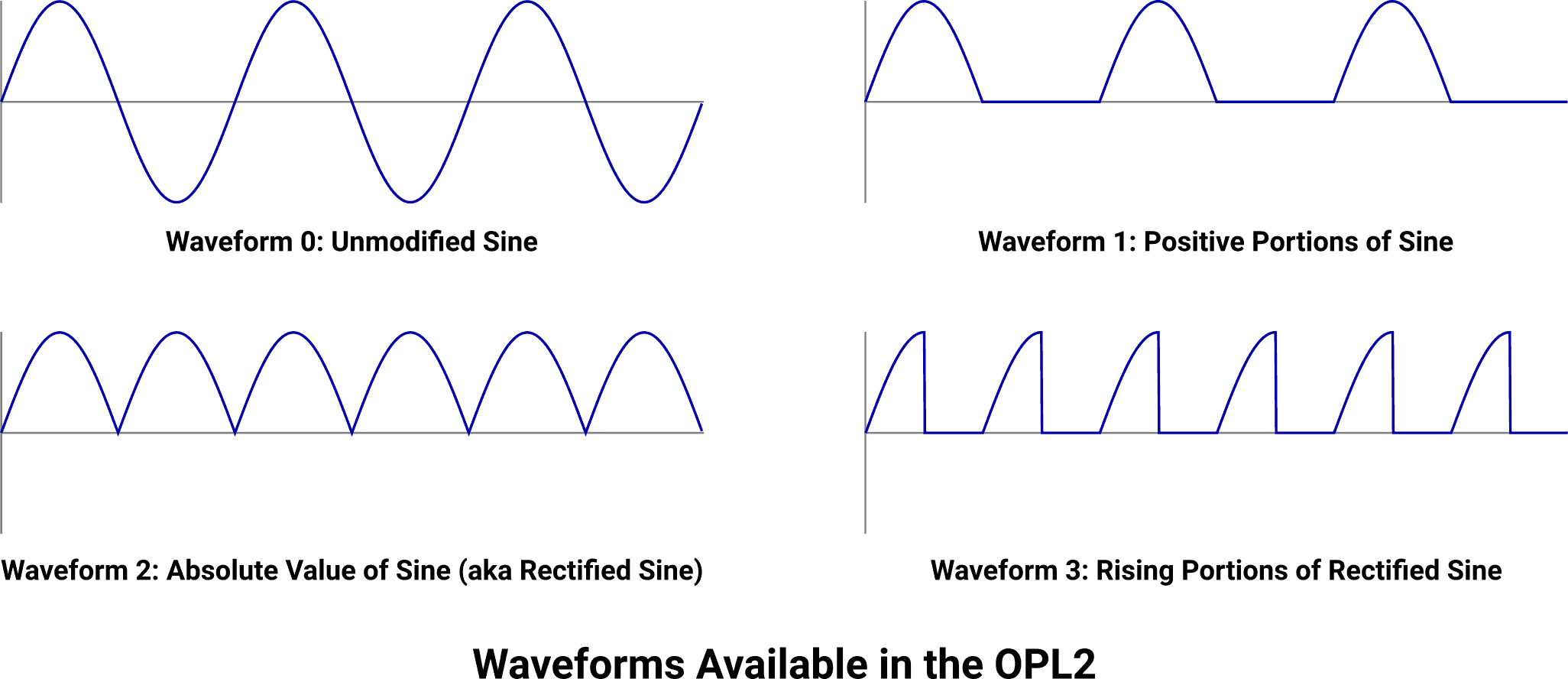 The four sine-based waveforms available in the OPL2.