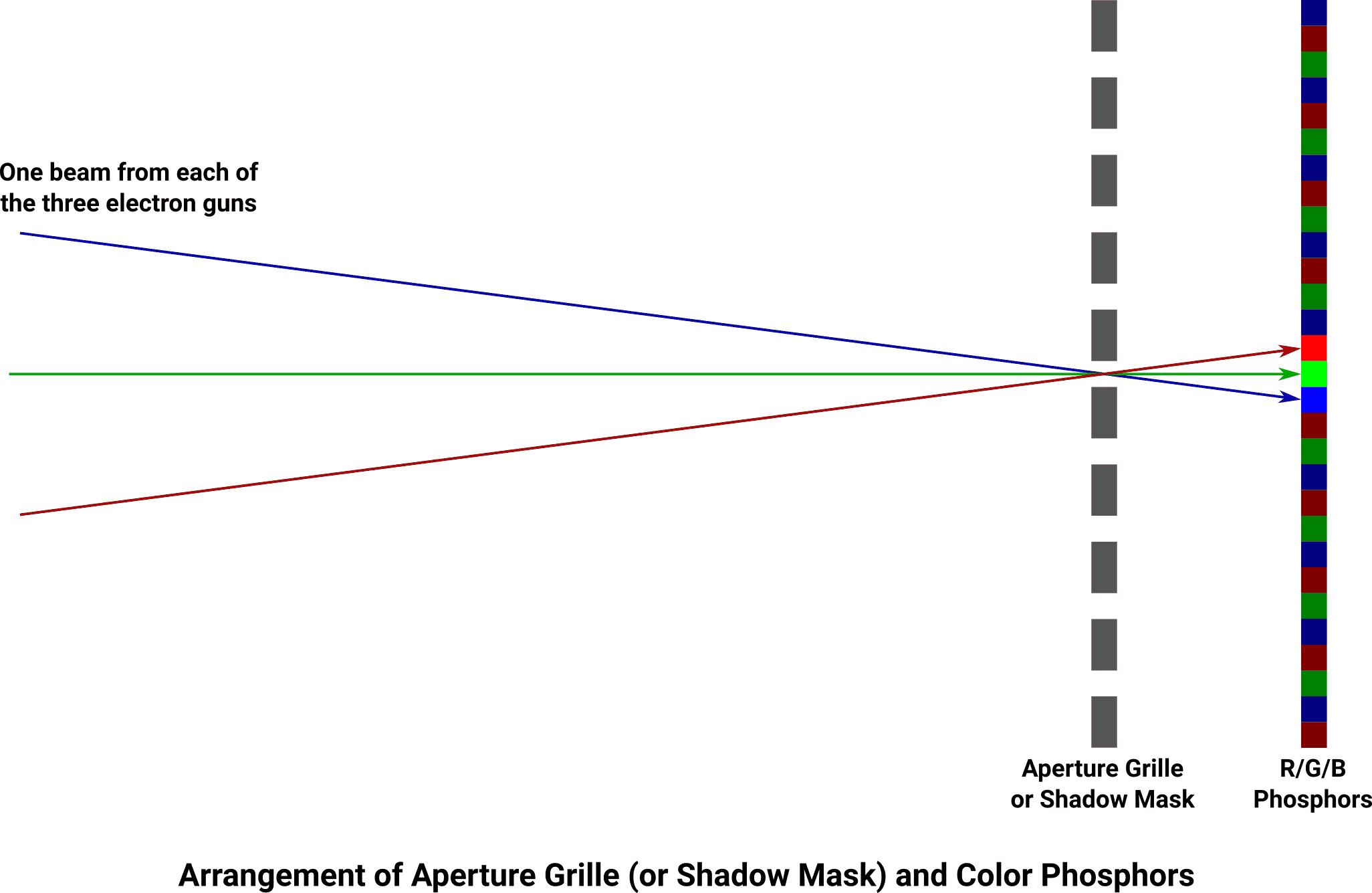 Arrangement of aperture grille (or shadow mask) and color phosphors.
