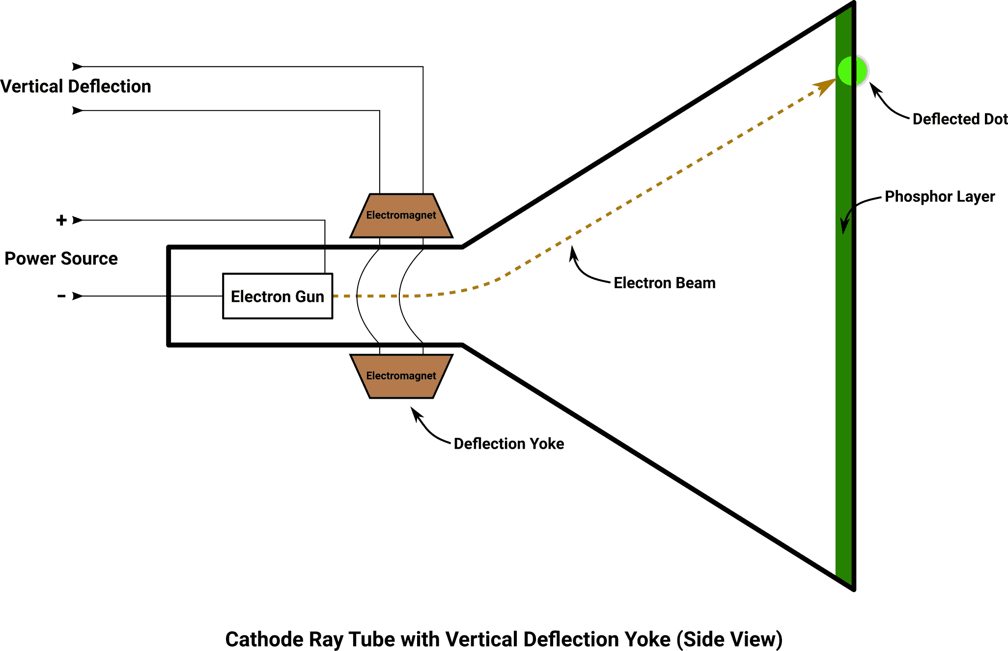 Cathode ray tube with vertical deflection yoke (side view).