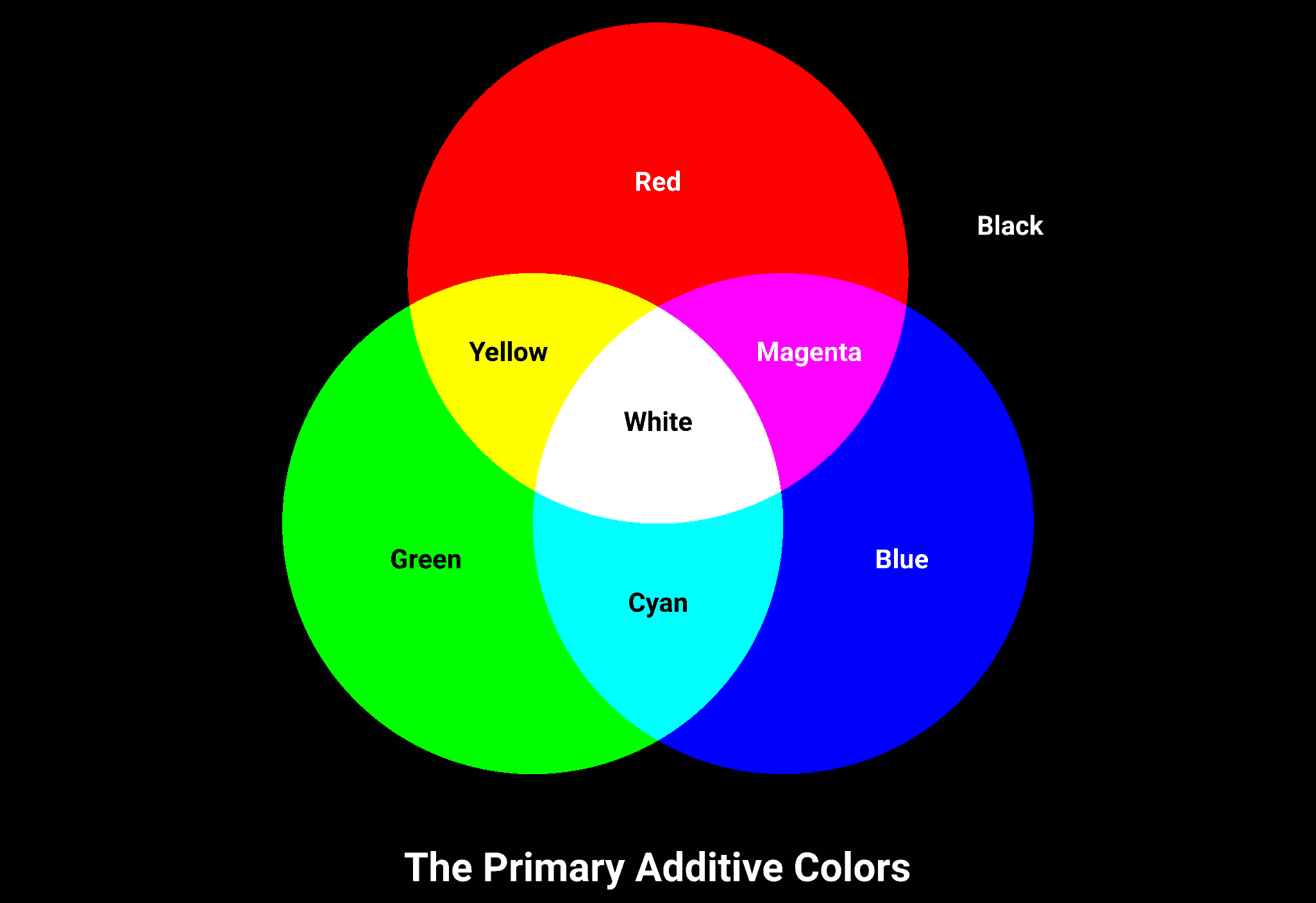 The primary additive colors.