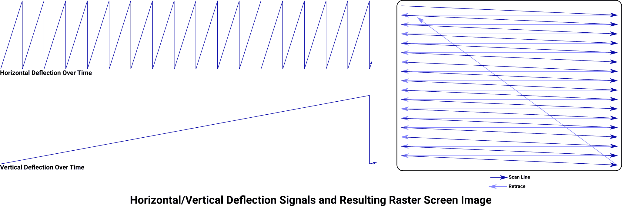 Horizontal/vertical deflection signals and resulting raster screen image.