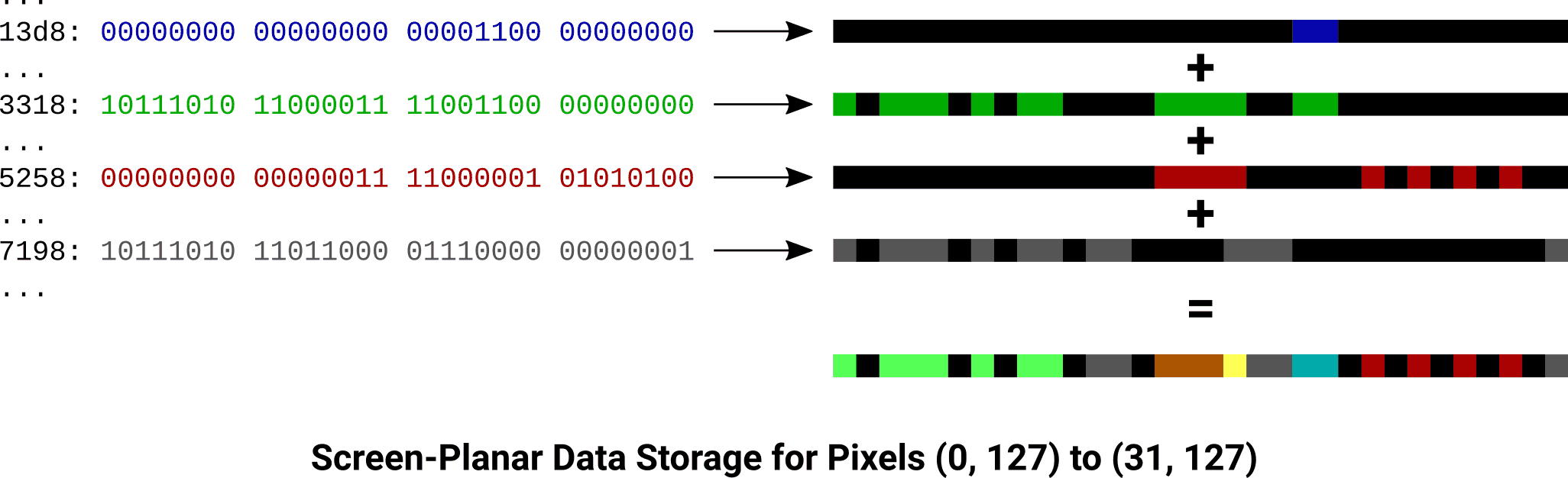 Screen-planar data storage example.
