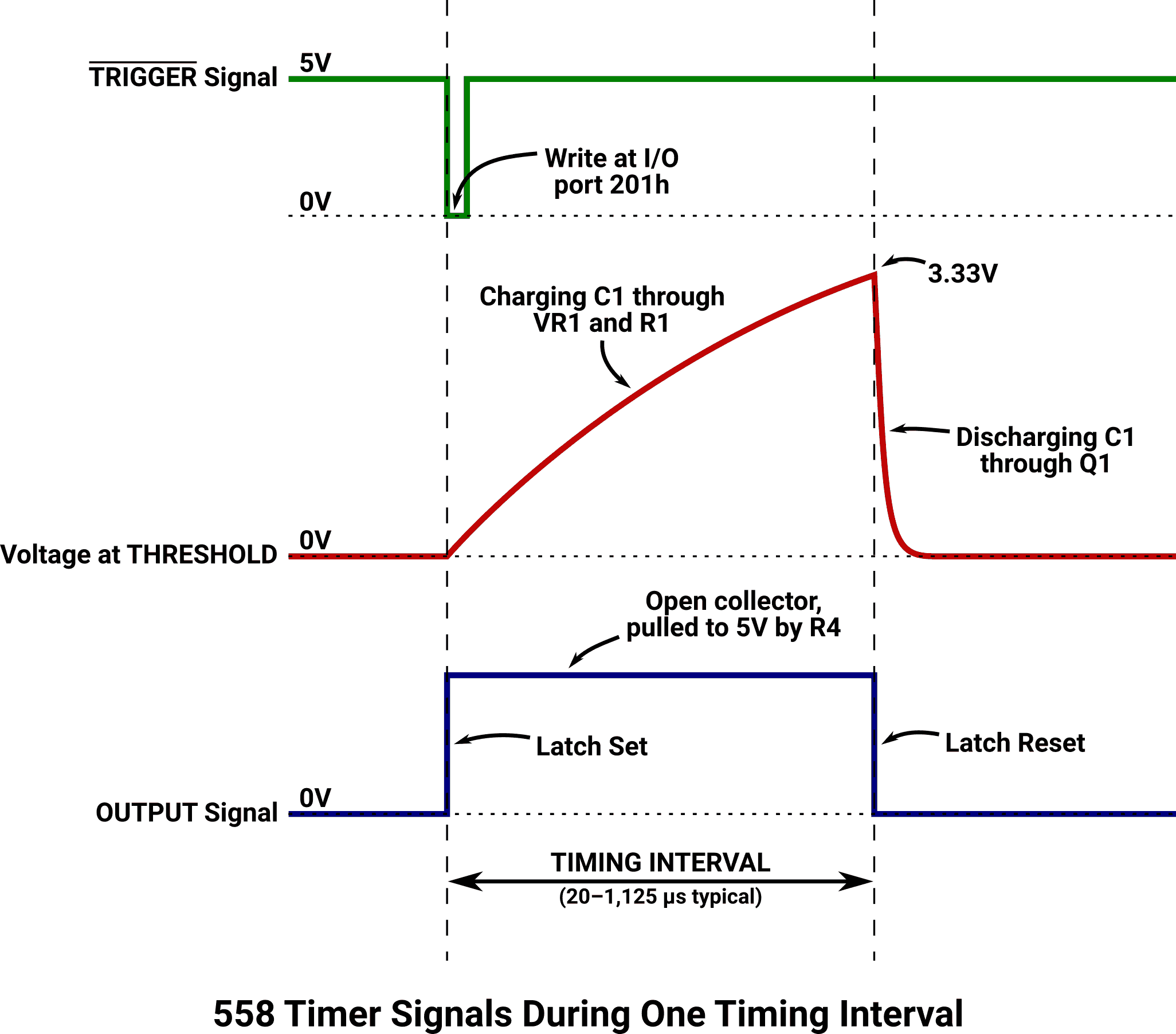 558 timer signals during one timing interval.