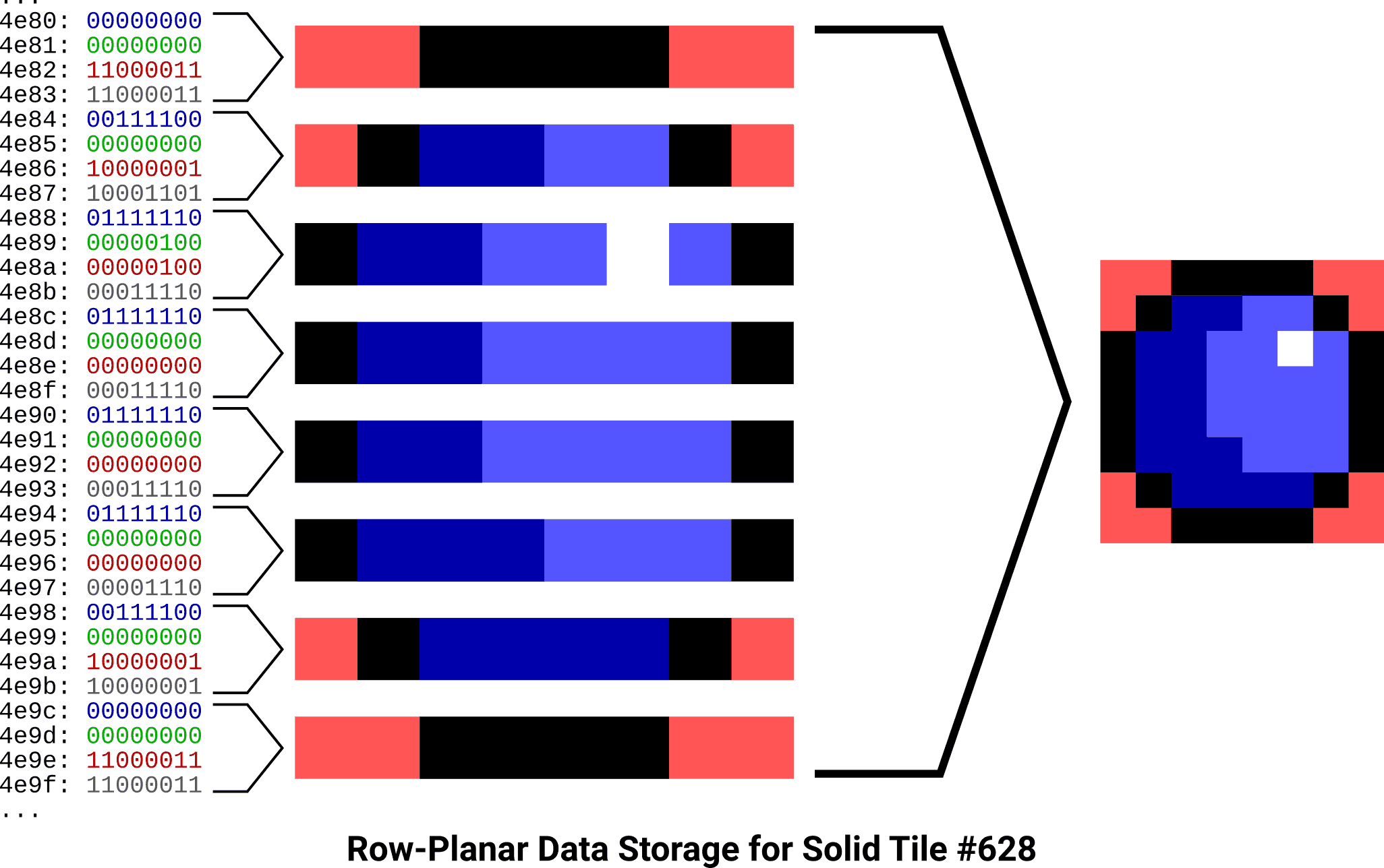 Solid row-planar data storage example.